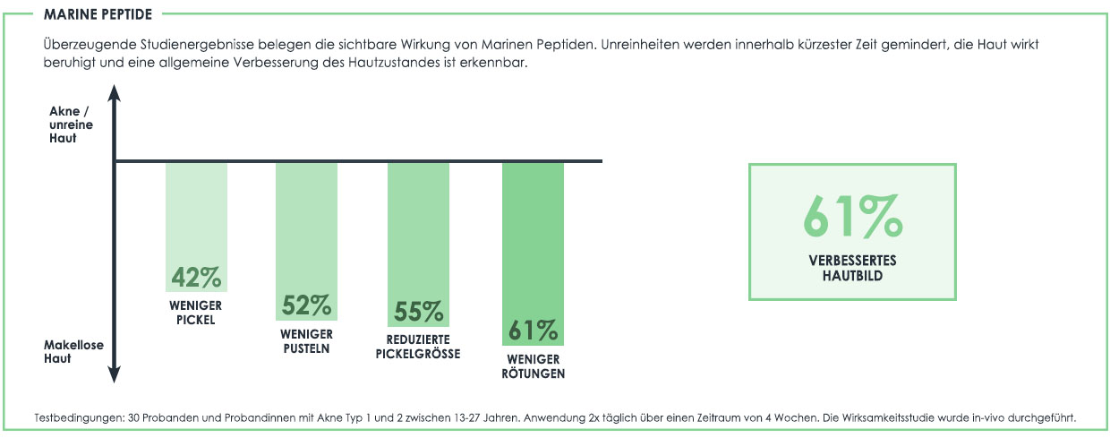 Nachweislich zu einem verbesserten Hautbild durch Marine Peptide Eine Studie belegt die positive Wirkung von Marinen Peptide bei fettiger Haut mit Pickel und trockener Haut mit Pickel