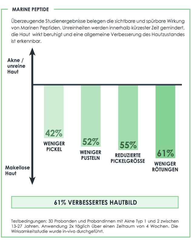 Nachweislich zu einem verbesserten Hautbild durch Marine Peptide Eine Studie belegt die positive Wirkung von Marinen Peptide bei fettiger Haut mit Pickel und trockener Haut mit Pickel