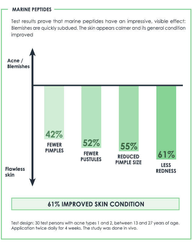 Marine peptides for visibly clearer skin Test results prove that marine peptides have a beneficial effect on oily skin with pimples and dry skin with pimples