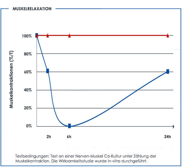 Nachweislich weniger Falten Studie zur Extreme Lift Hautpflege gegen Falten