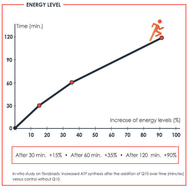 Q10 Study Impressive test results Q10 Cell Energy collection