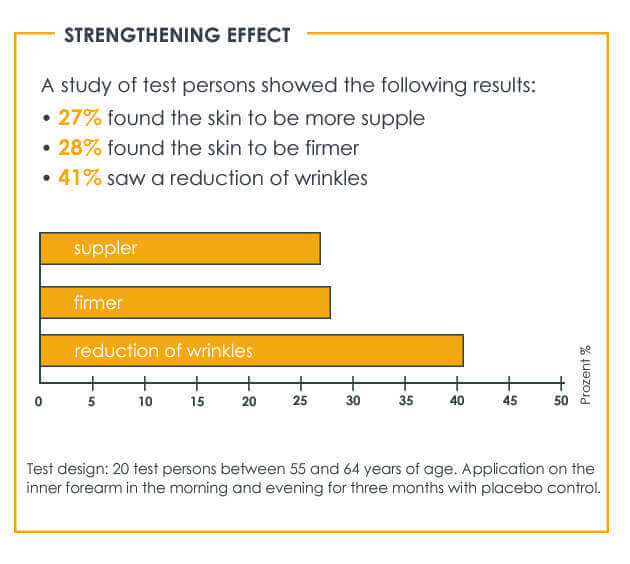 Scientifically proven skin strengthening effect Study proves the strengthening effect of REGENERANT skincare products