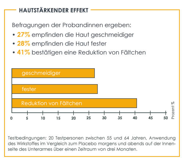 Nachweislich hautstärkender Effekt Überzeugende Studie zum hautstärkenden Effekt durch die REGENERANT Hautpflegeprodukte