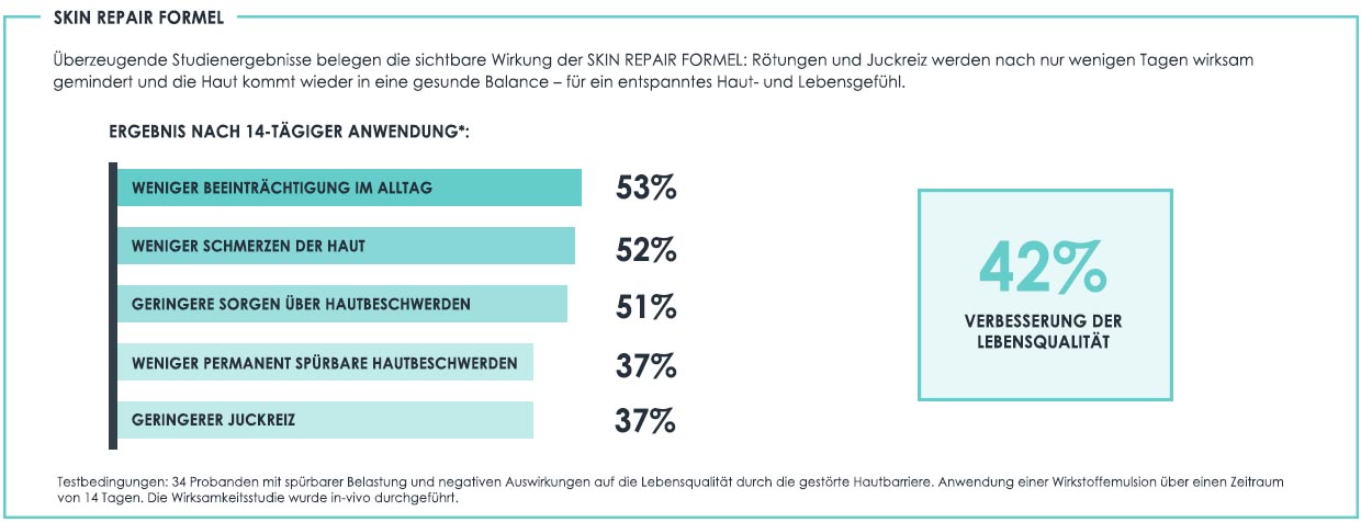 Nachweislich zur Verbesserung der Lebensqualität dank Skin Repair Formel Eine Studie belegt die positive Wirkung der Skin Repair Formel für die Gesichtspflege für sensible Haut