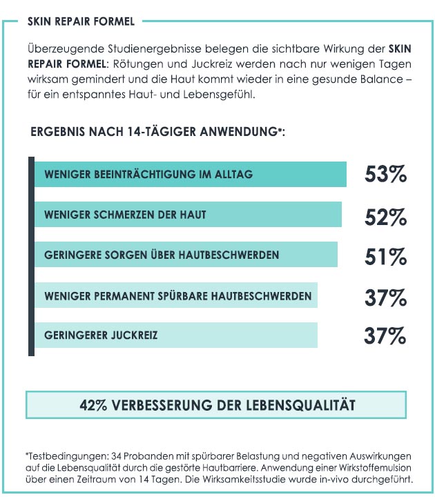Nachweislich zur Verbesserung der Lebensqualität dank Skin Repair Formel Eine Studie belegt die positive Wirkung der Skin Repair Formel für die Gesichtspflege für sensible Haut
