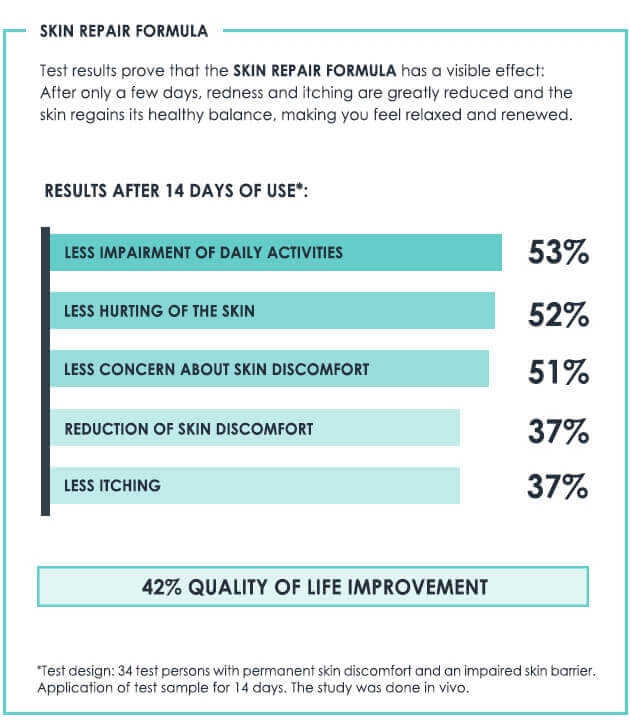 42% Improvement in the quality of life thanks to the Skin Repair Formula Test results confirm the beneficial effect of the Skin Repair Formula for sensitive skin