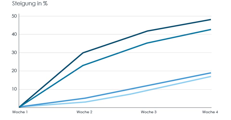 Celumer Effekt auf die Haut