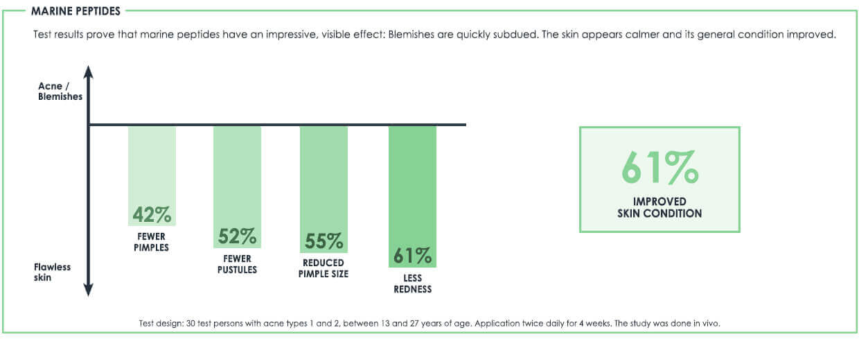 Test results prove that marine peptides have a beneficial effect on oily skin with pimples and dry skin with pimples