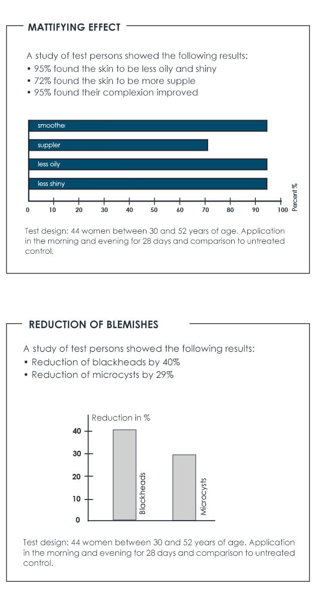 Test results prove: the Oyster products for combination skin have a mattifying and pore-refining effect
