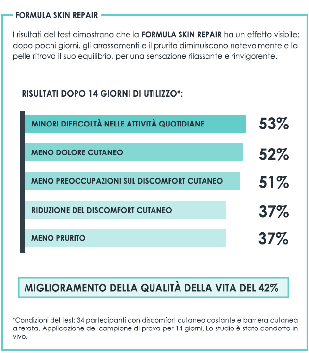  I risultati del test confermano l’efficacia della Formula Skin Repair per la pelle 