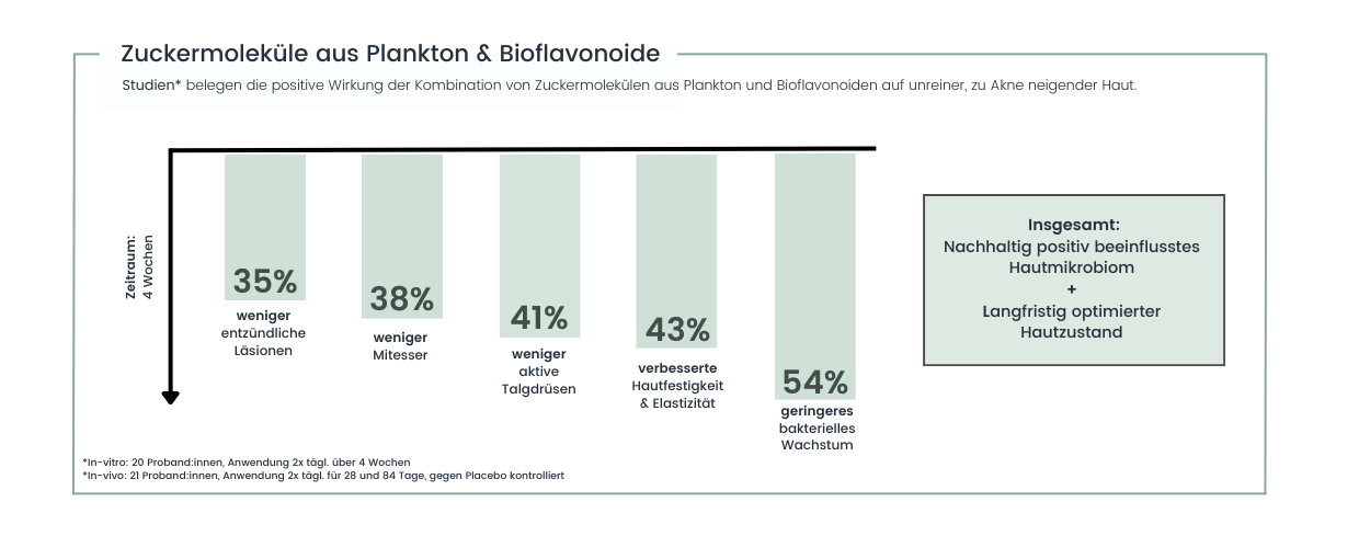 Studien belegen die Wirkung Nachweisbar gegen Pickel und Hautunreinheiten