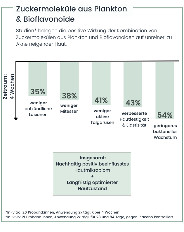 Studien belegen die Wirkung Nachweisbar gegen Pickel und Hautunreinheiten