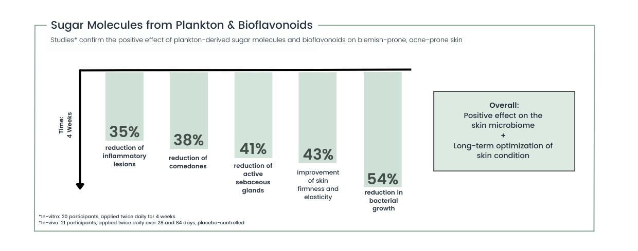 Study confirms effect Clinically proven against pimples and blemishes