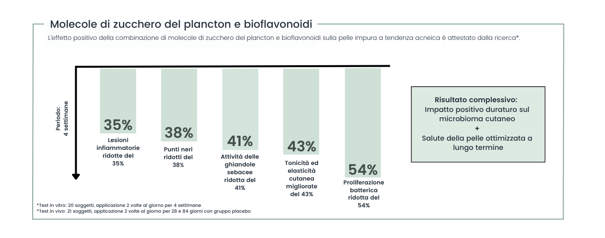 Risultato complessivo L’effetto positivo della combinazione di molecole di zucchero del plancton e bioflavonoidi