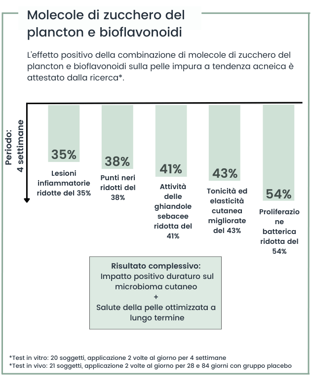 Risultato complessivo L’effetto positivo della combinazione di molecole di zucchero del plancton e bioflavonoidi